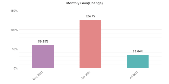 Rombus Capital monthly trading activities