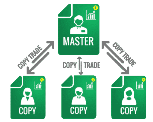 Forex copy trading model