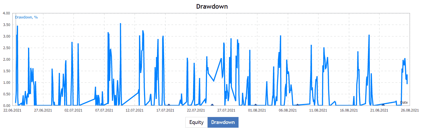 Drawdown consistency in an MQL system