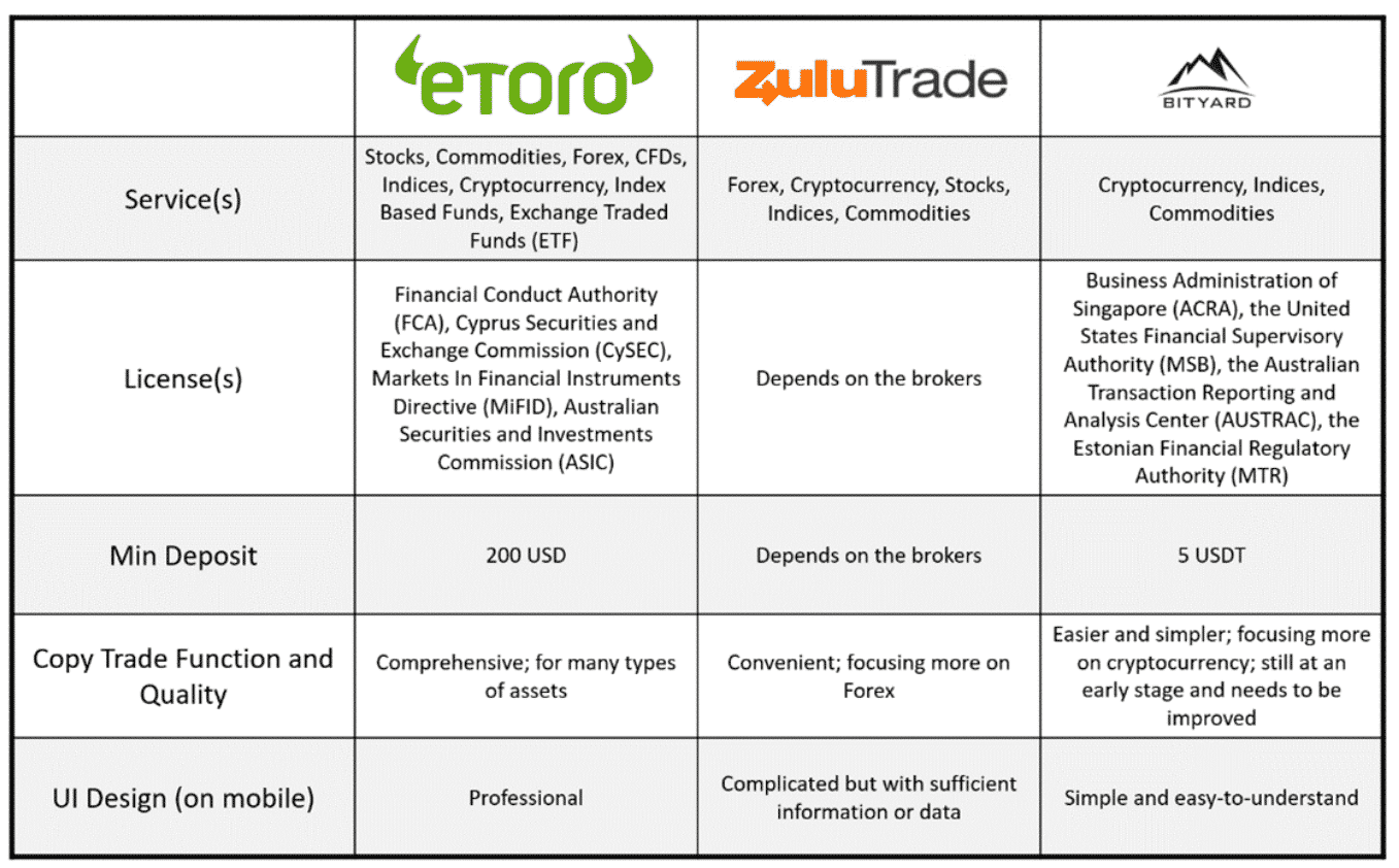 Copy-trading platform comparison