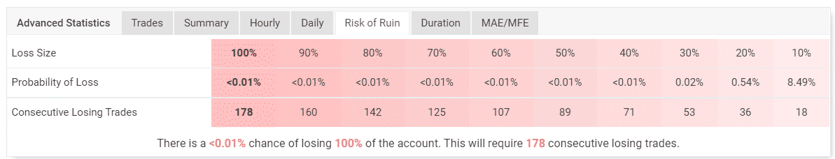 Risk of ruin for a MyFXBook account