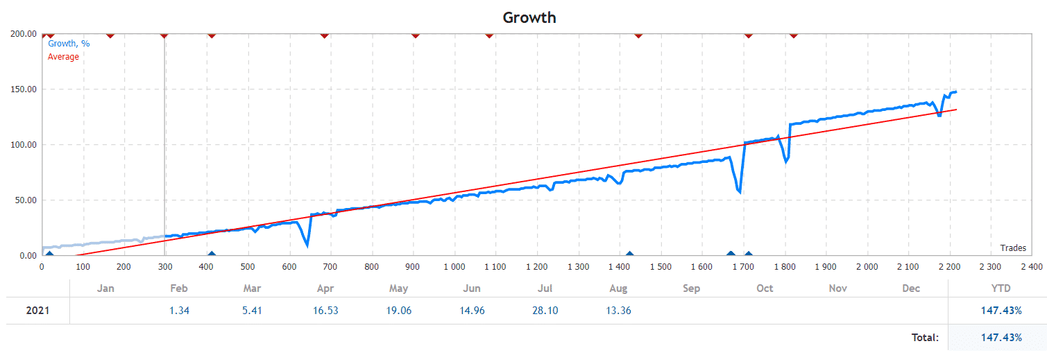 Inconsistent monthly gains of an MQL system