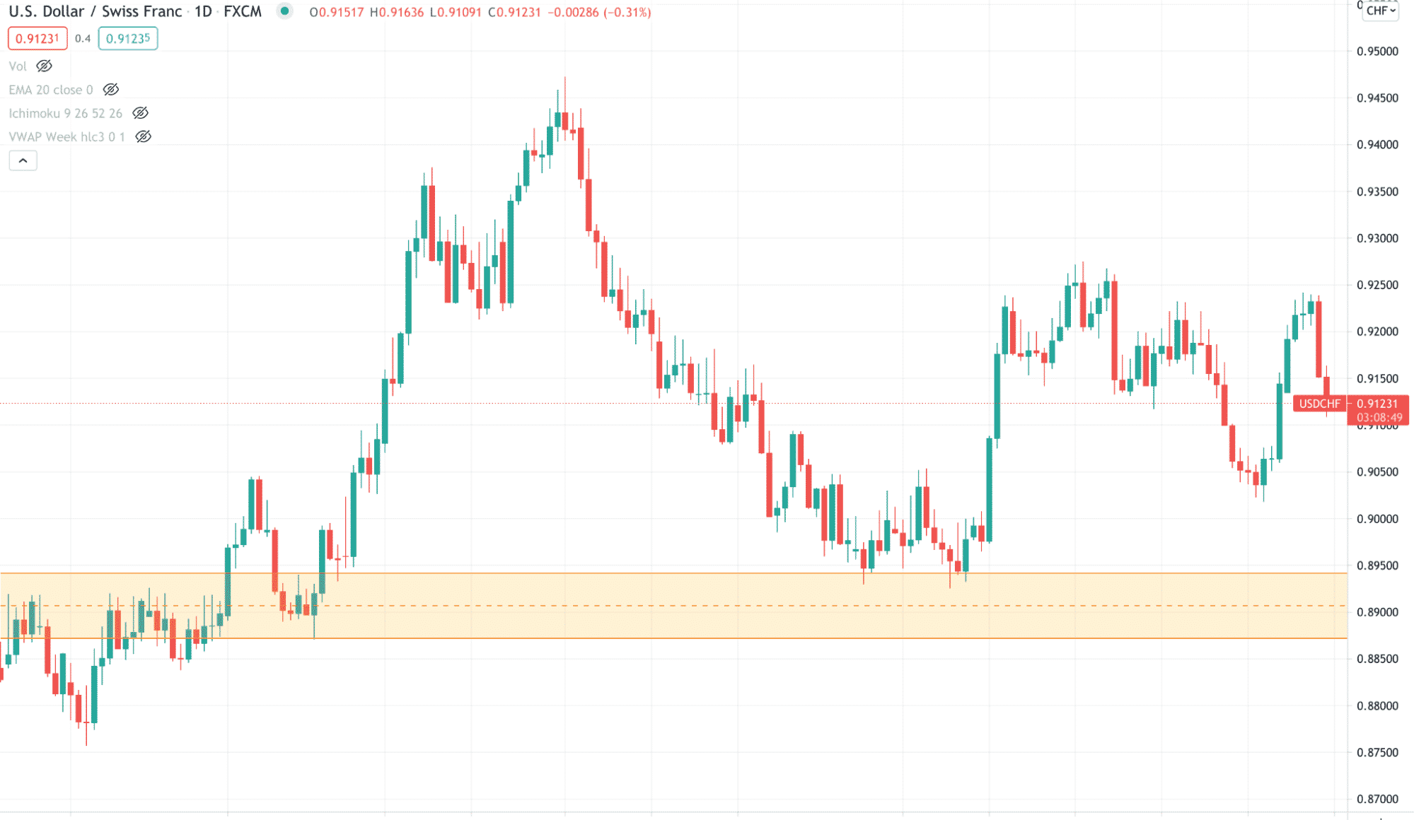 USD/CHF daily chart