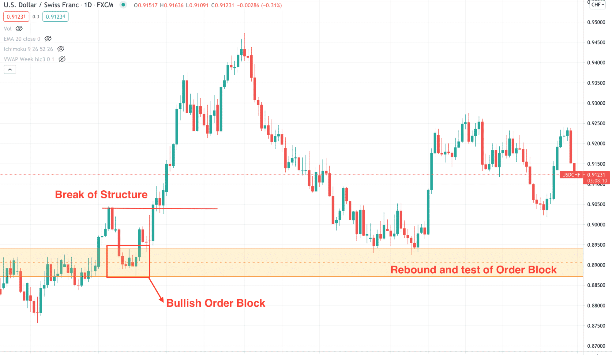 USD/CHF daily chart