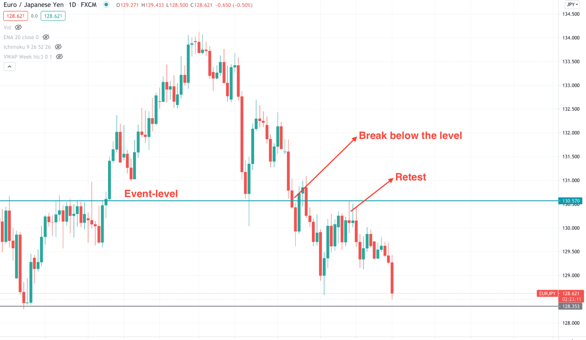 EUR/JPY daily chart