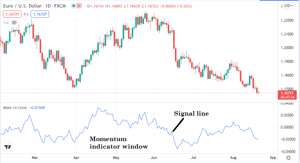 EUR/USD D1 chart