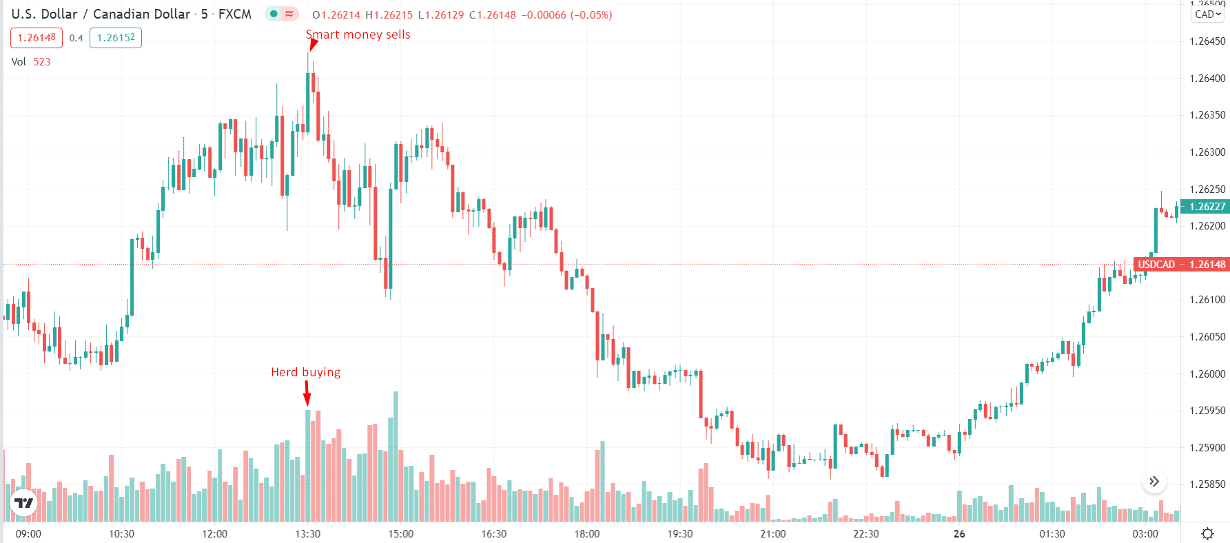 US Dollar/Canadian dollar - herd buying absorbed by smart money