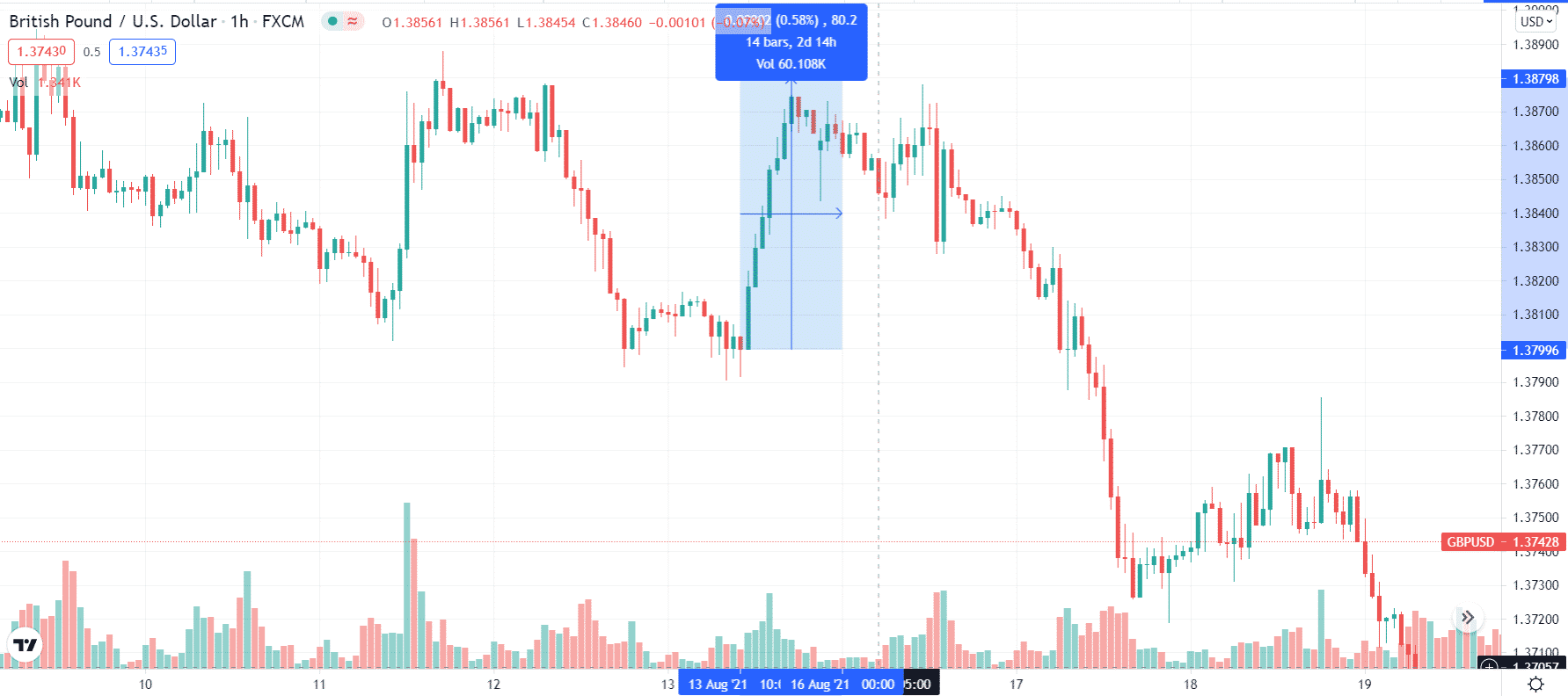 GBP/USD London session volatility