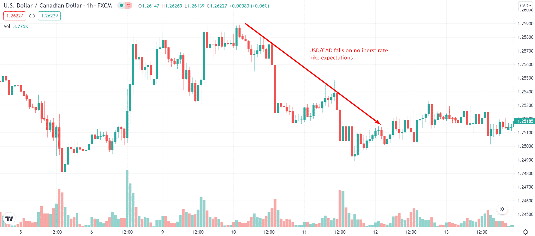 USD/CAD falls on no interest rate hike