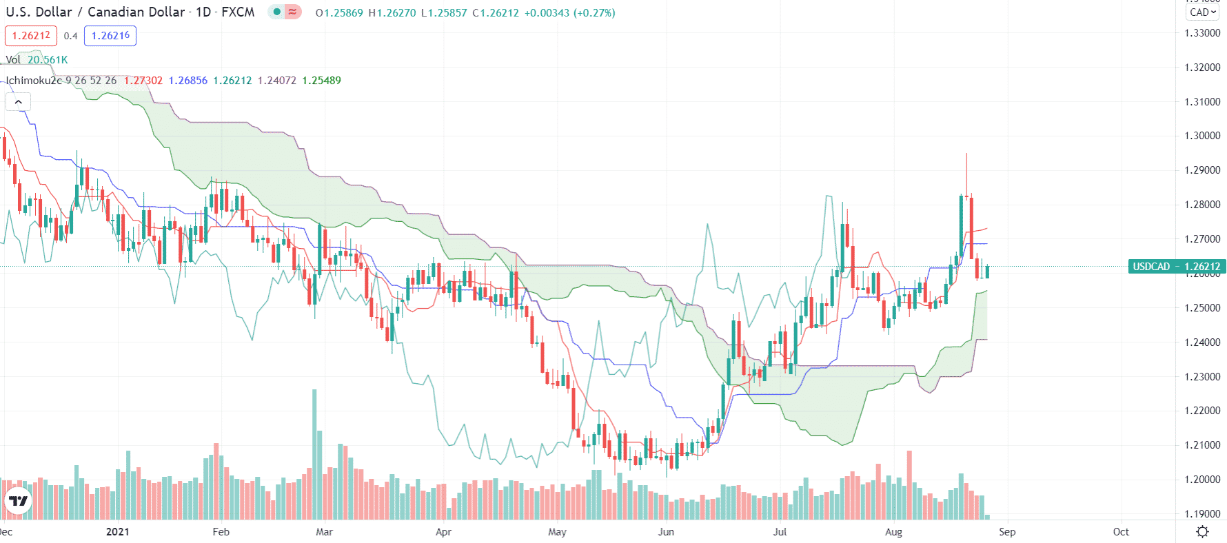 Ichimoku trading system on the chart