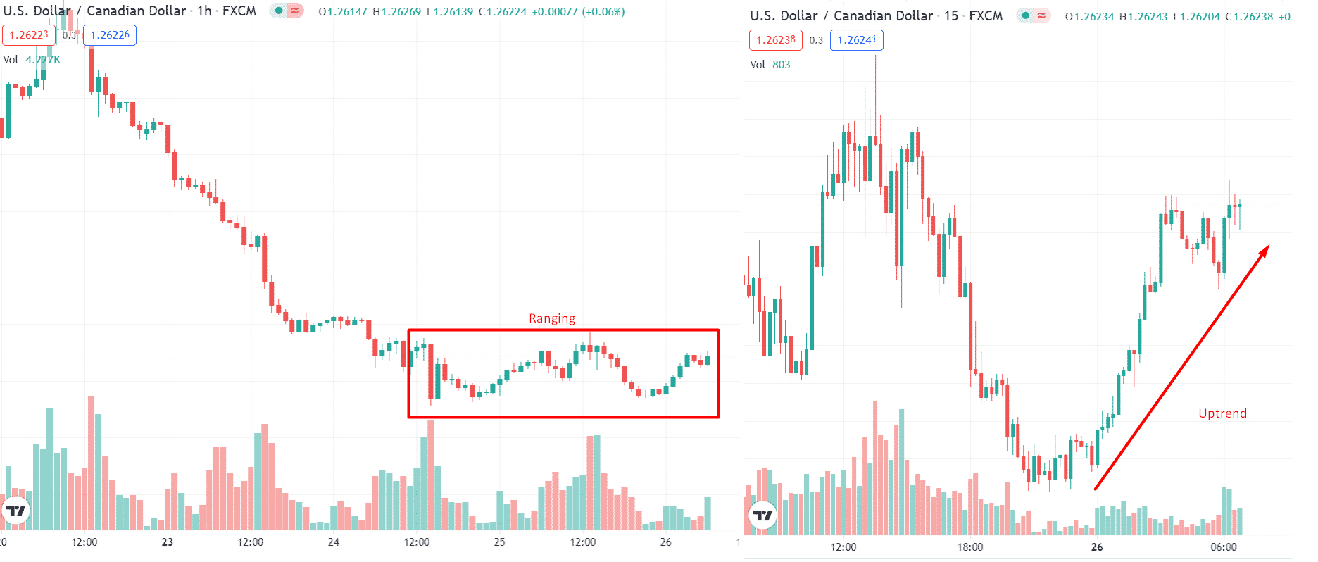 USD/CAD time frame differences