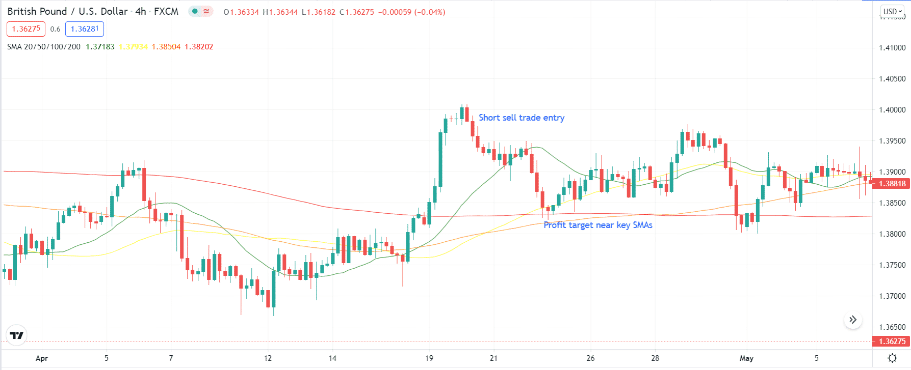 Key SMAs as the profit target