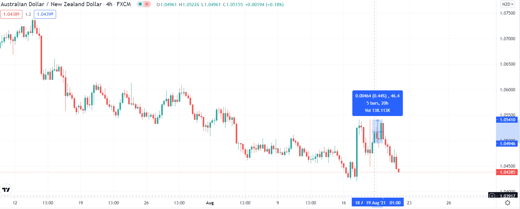 AUD/NZD average daily range trade example