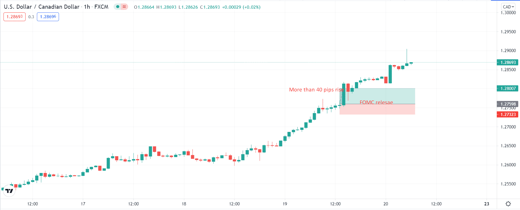 USD/CAD profit target on FOMC