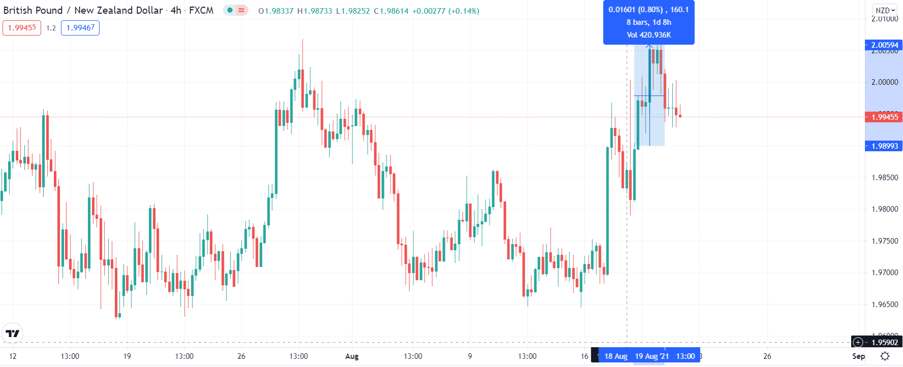 GBP/NZD average daily range trade example