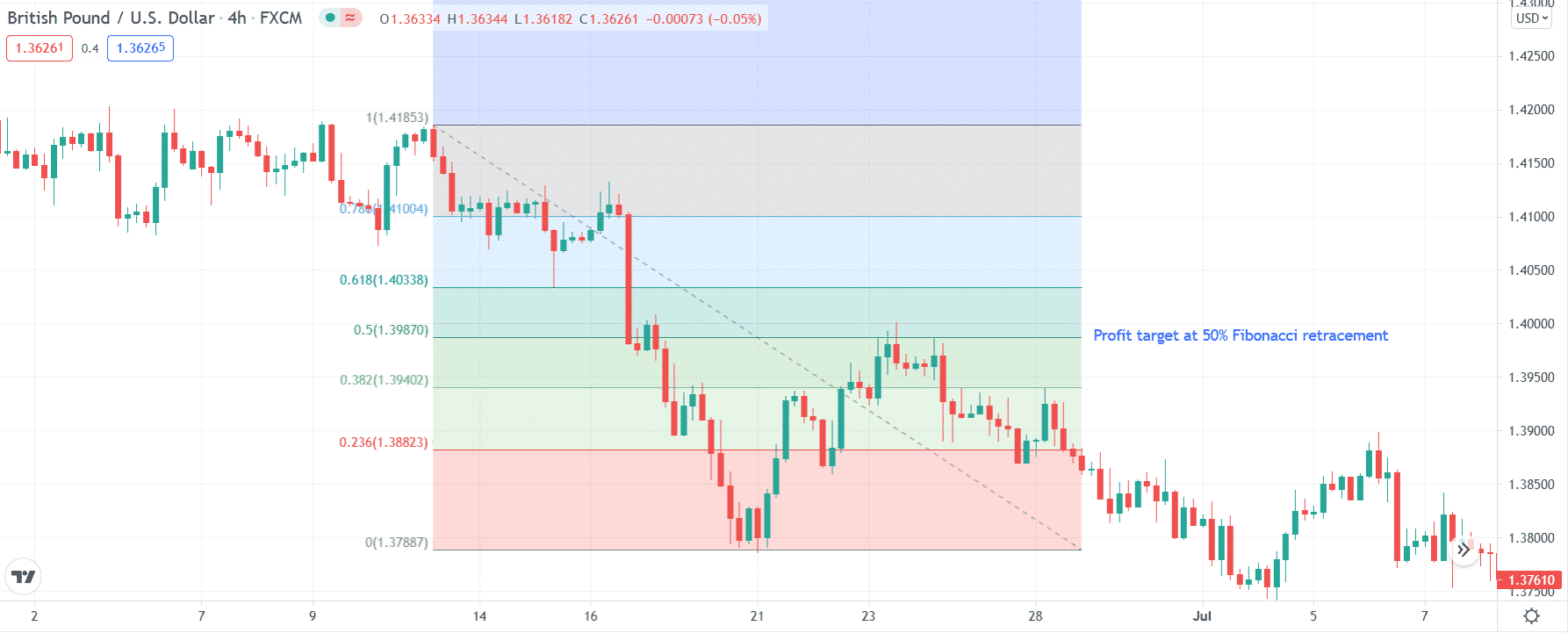 Profit target at 50% Fibo retracement level