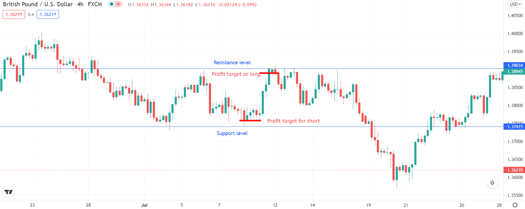 GBP/USD support/resistance for profit targets