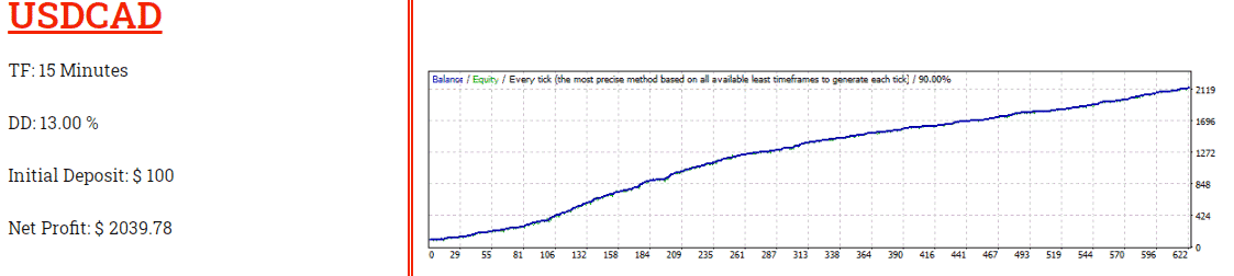 Backtesting results for USD/CAD pair