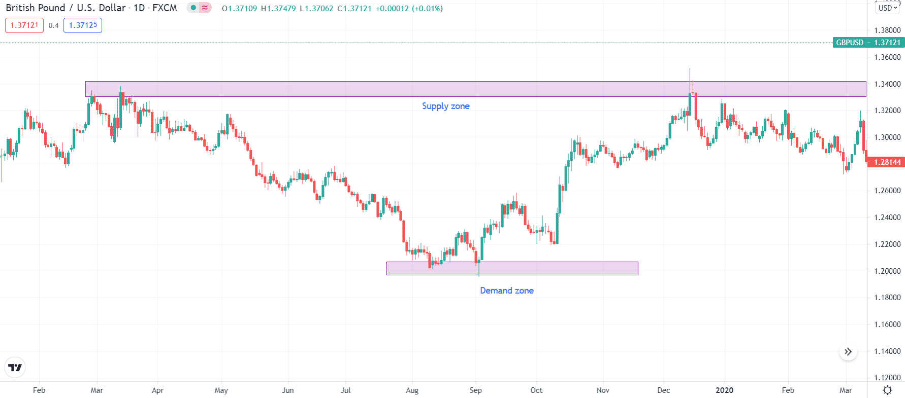 GBP/USD supply and demand zones