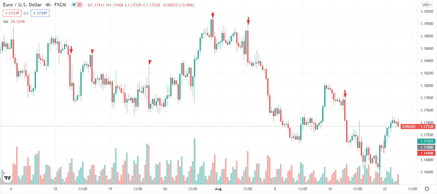 Widespread down bars in EUR/USD