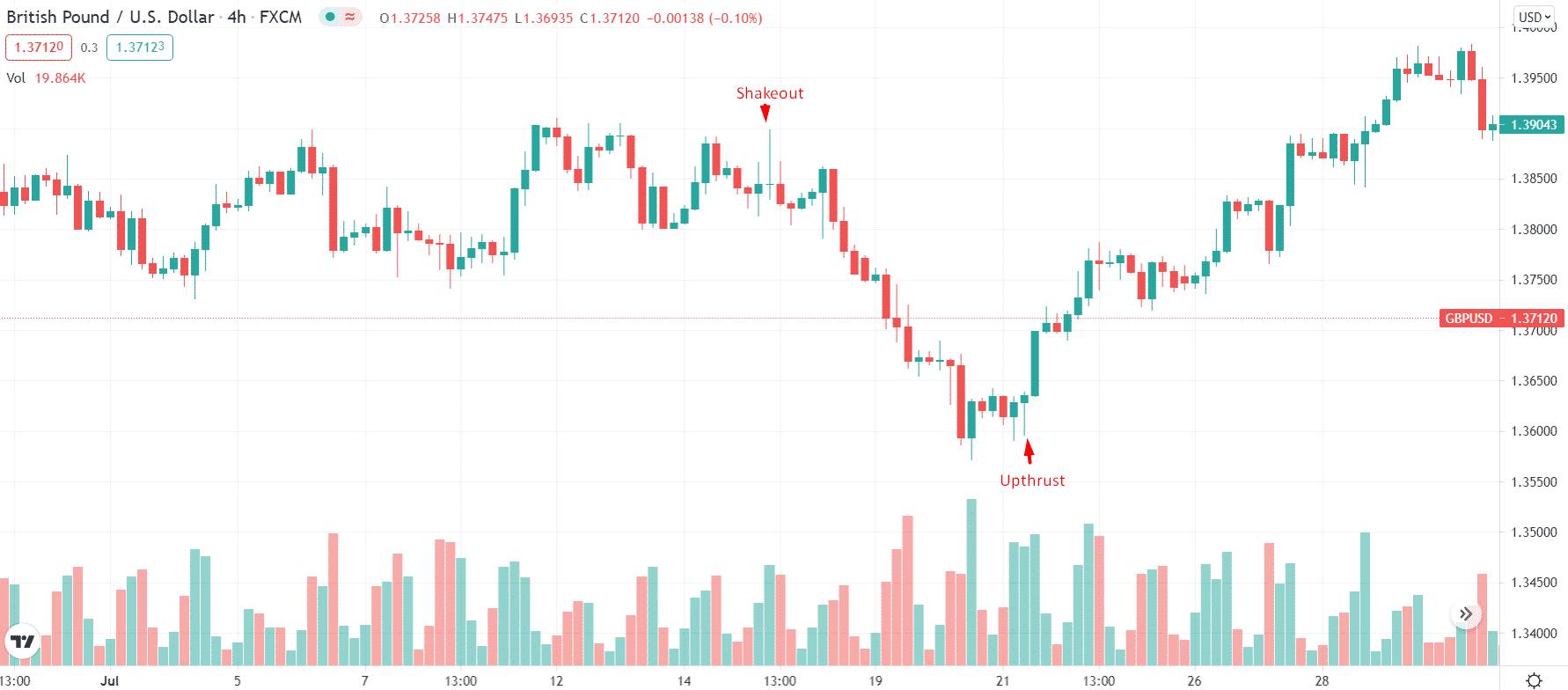 Upthrust and shakeout on 4-hour chart of GBP/USD