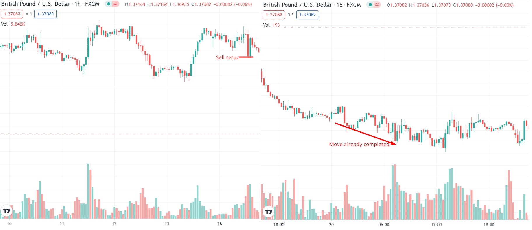 Non-conformity between 1-hour and 15-min charts