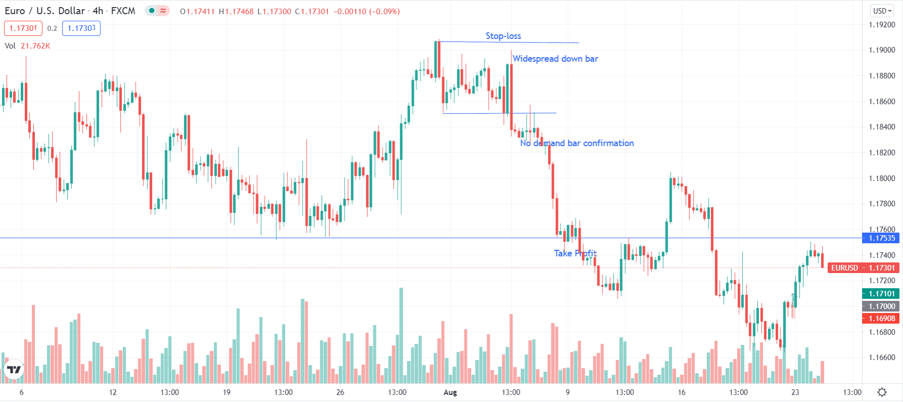 EUR/USD widespread down bar trade setup