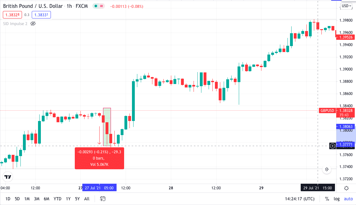 GBP/USD bearish chart