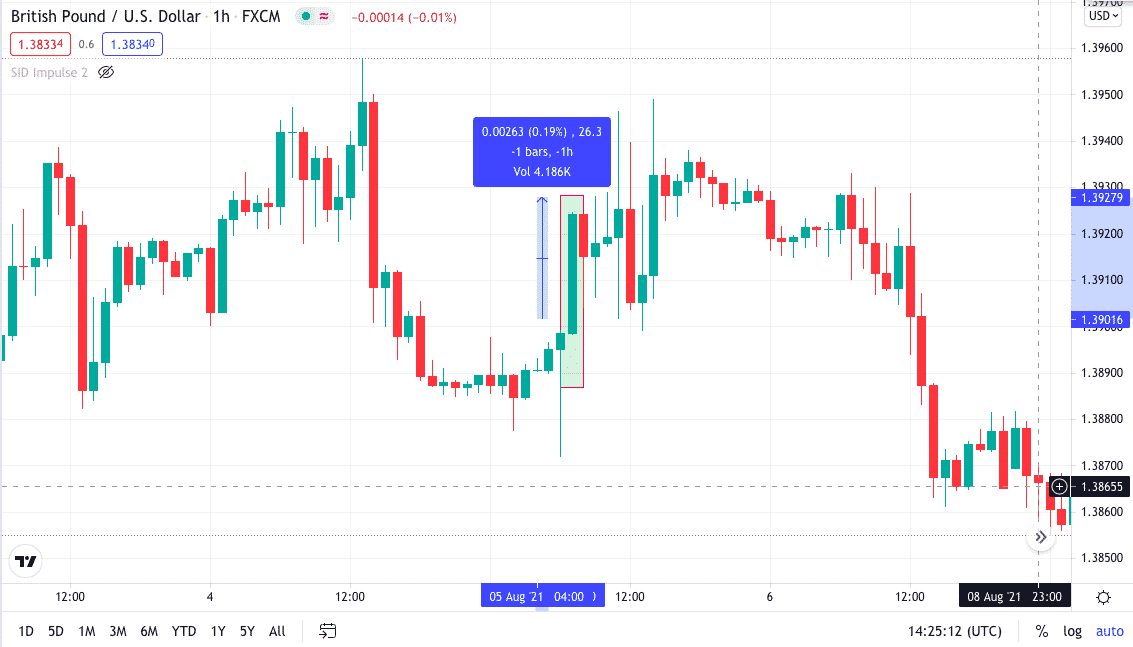 GBP/USD bullish chart