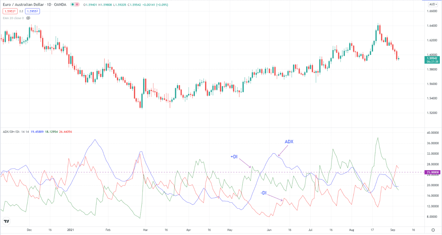 EUR/AUD 1D chart