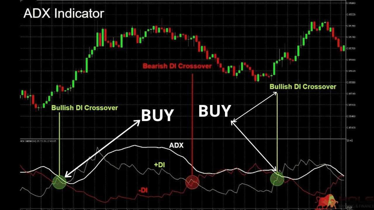 ADX Indicator