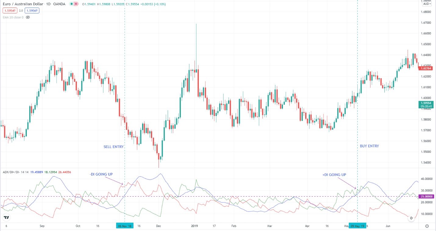 EUR/AUD 1D chart