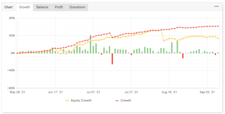 Trading record on Myfxbook