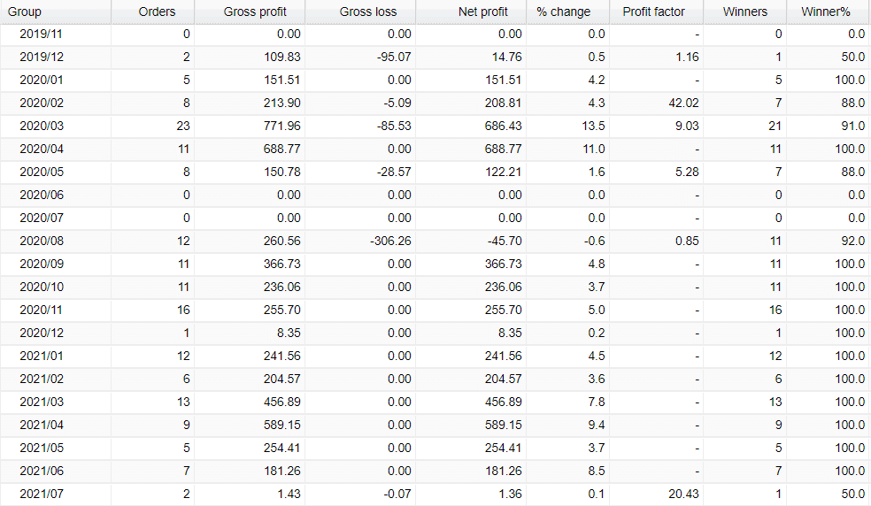 Agimat Trading System monthly profits