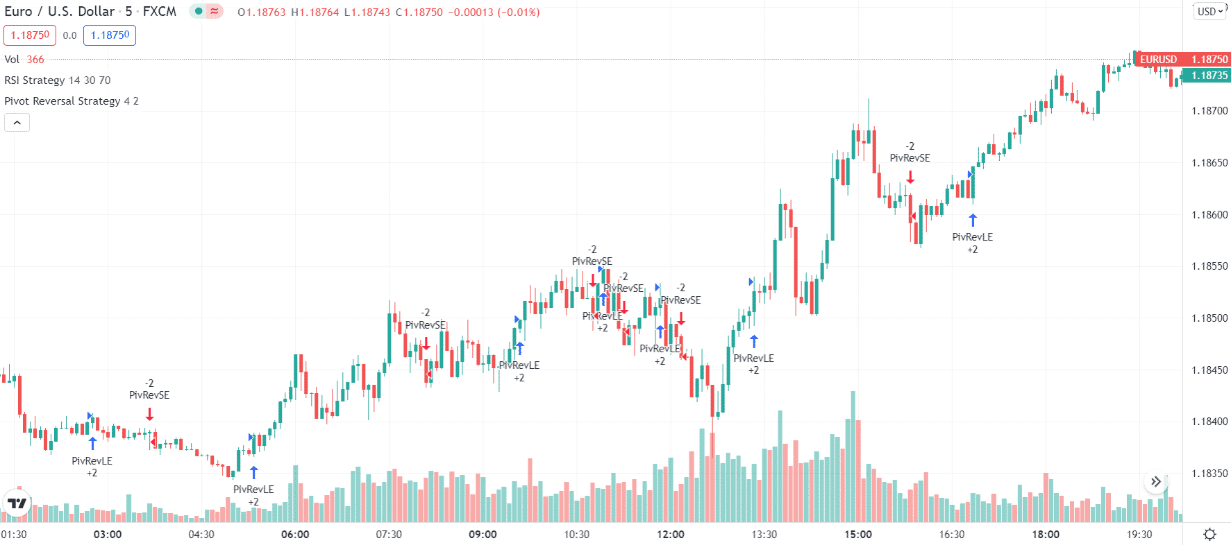 EUR/USD coding/logic weakness in the system