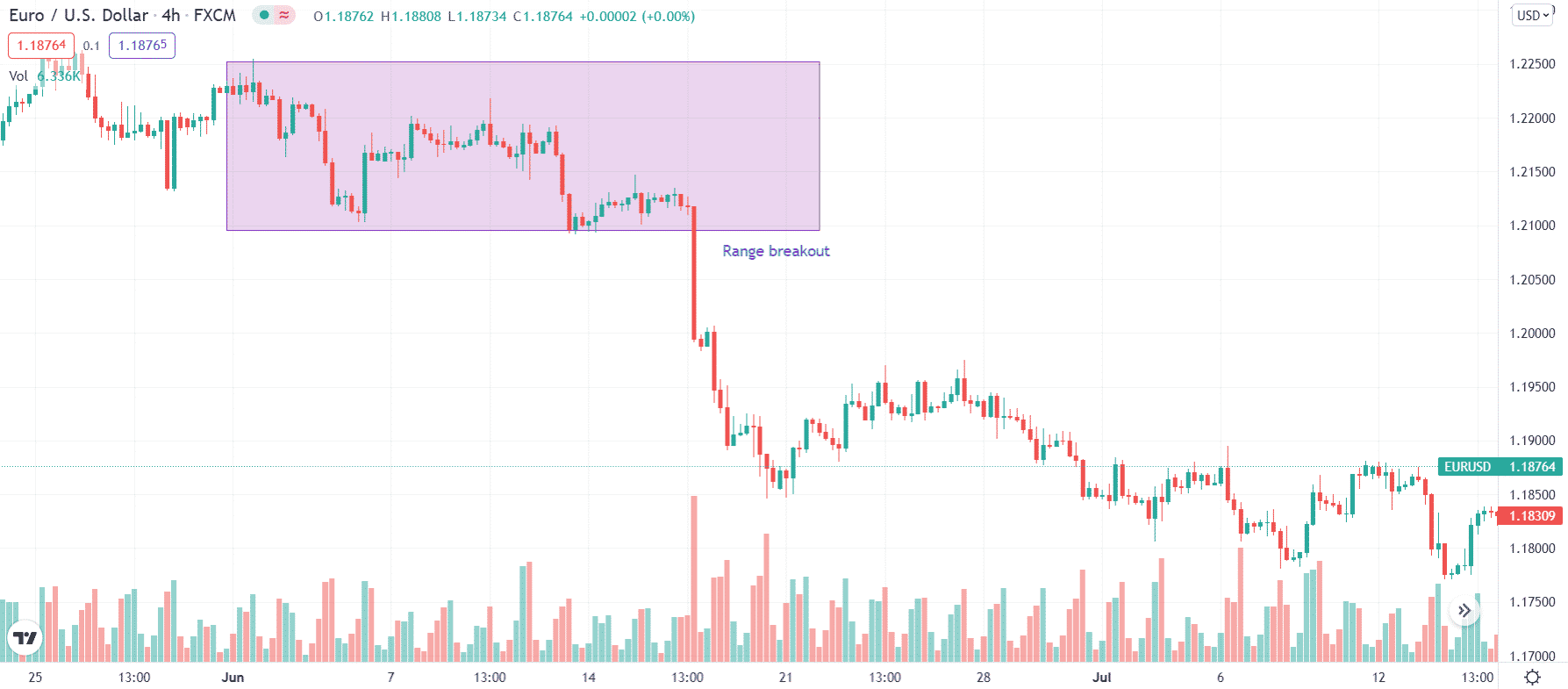 EUR/USD range breakout 