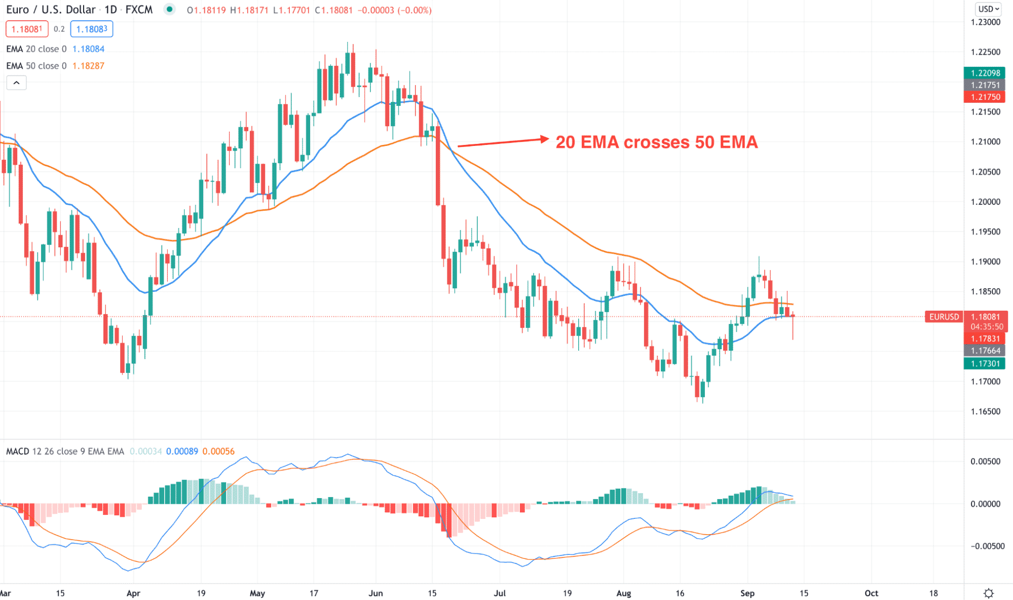 EUR/USD trend following chart