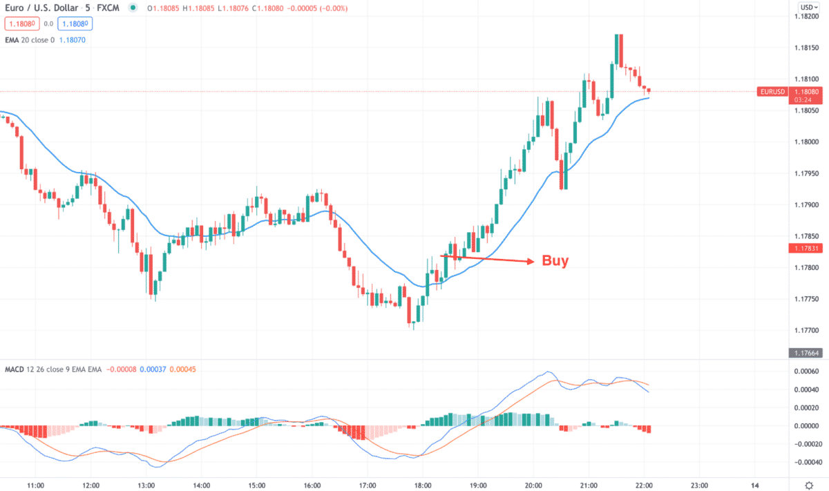 Algo Trading Strategies - Best Forex Algorithms For Enhanced Trading