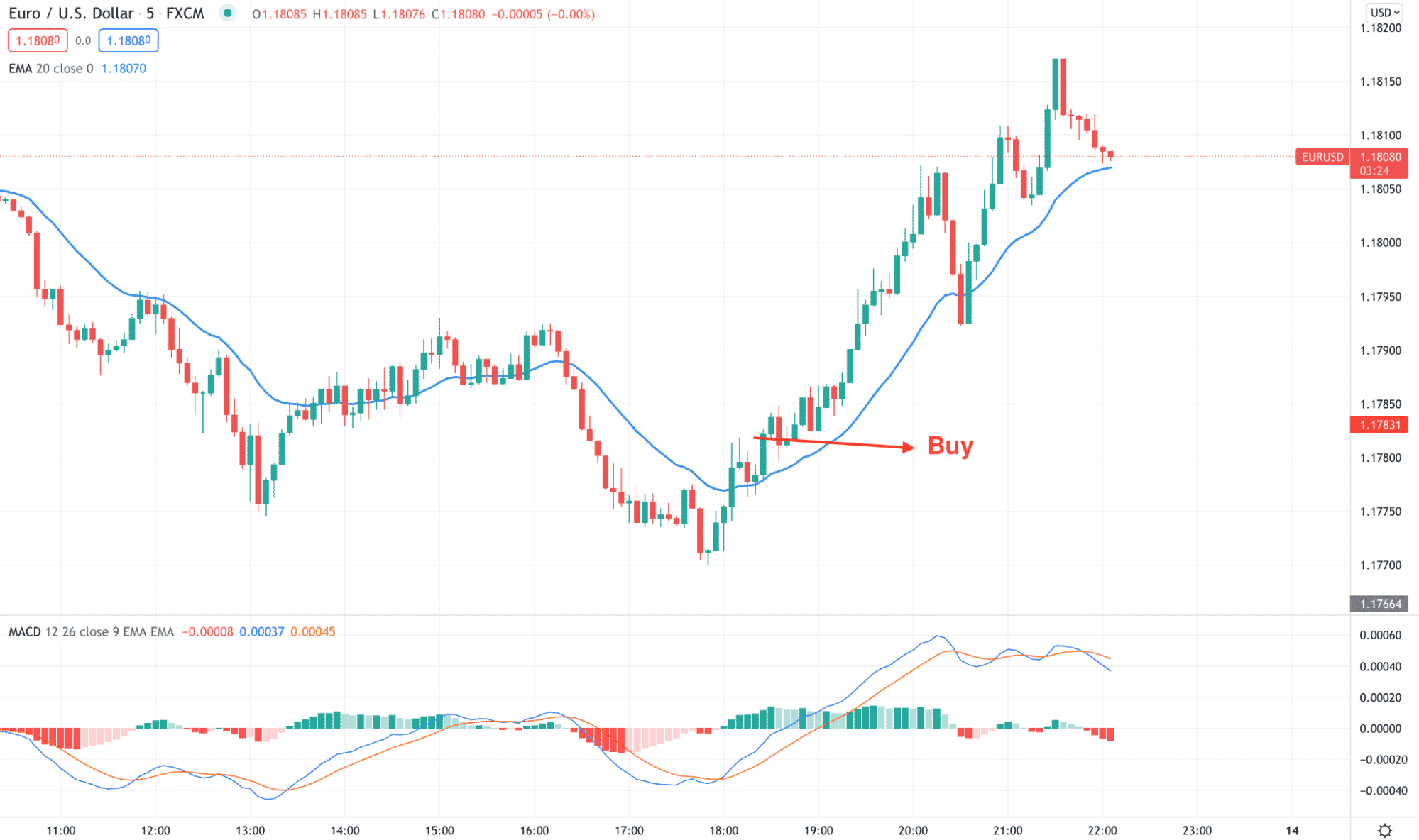 EUR/USD 5 minutes chart