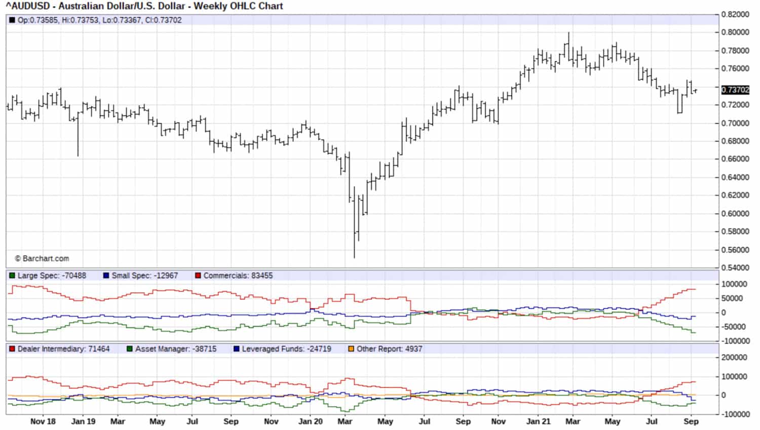 AUD/USD COT price chart