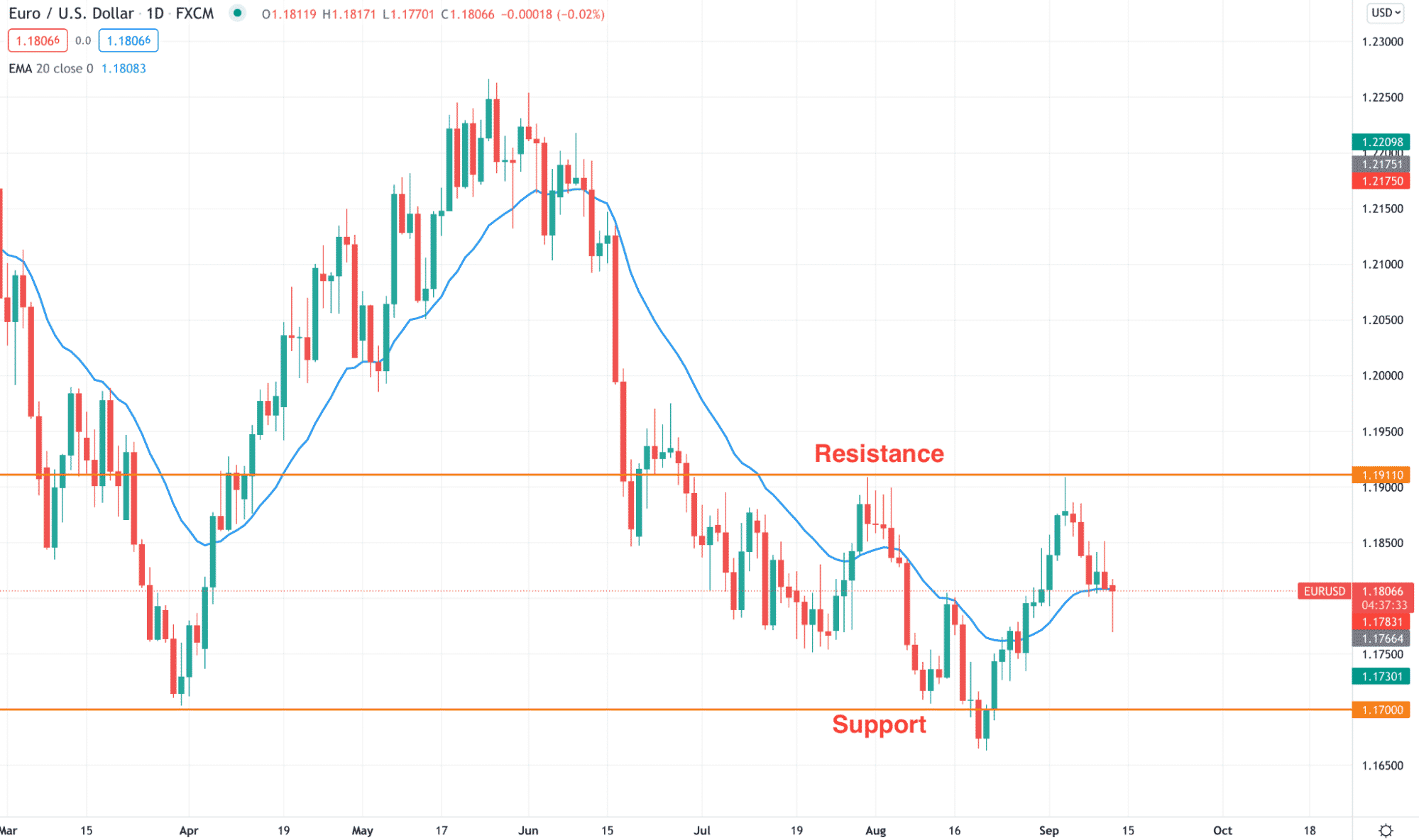 EUR/USD price action chart