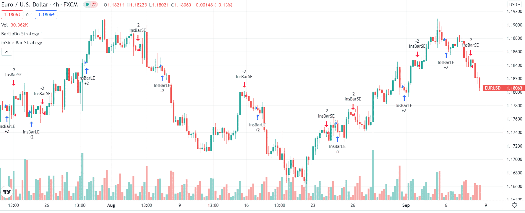 InsideBar auto trading system