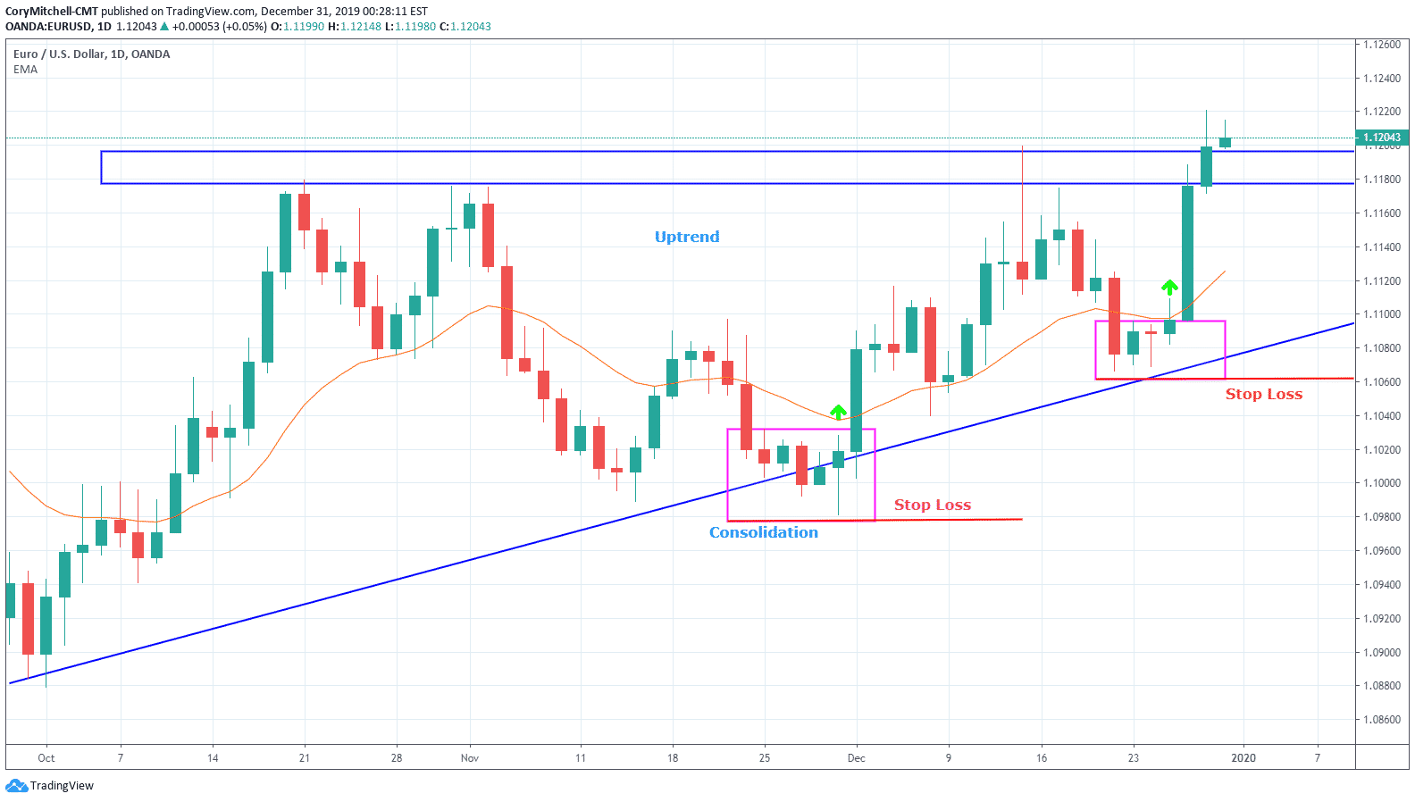 EUR/USD chart with stop-loss example