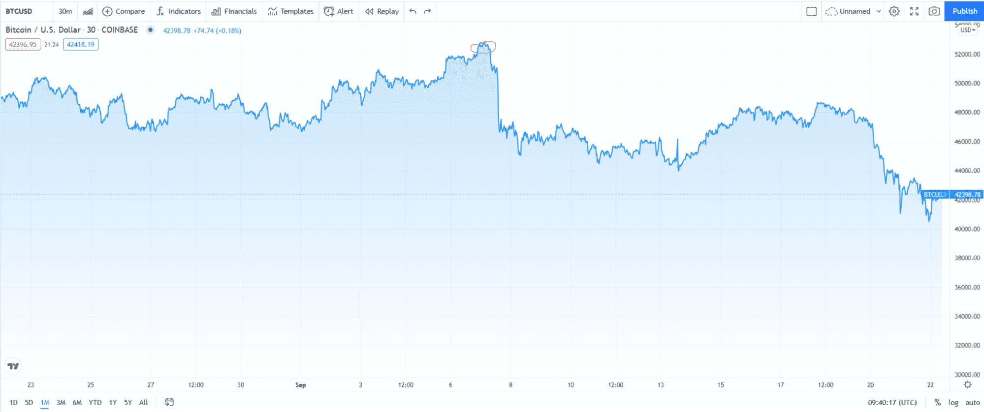 BTC/USD