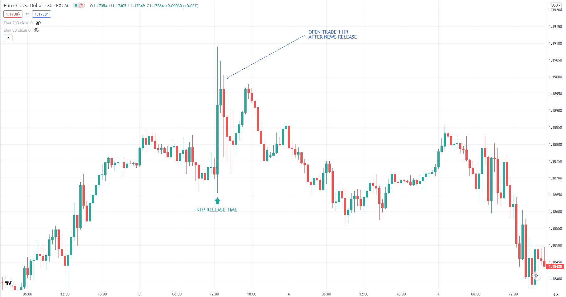 EUR/USD M30 chart: open trade 1 hour after news