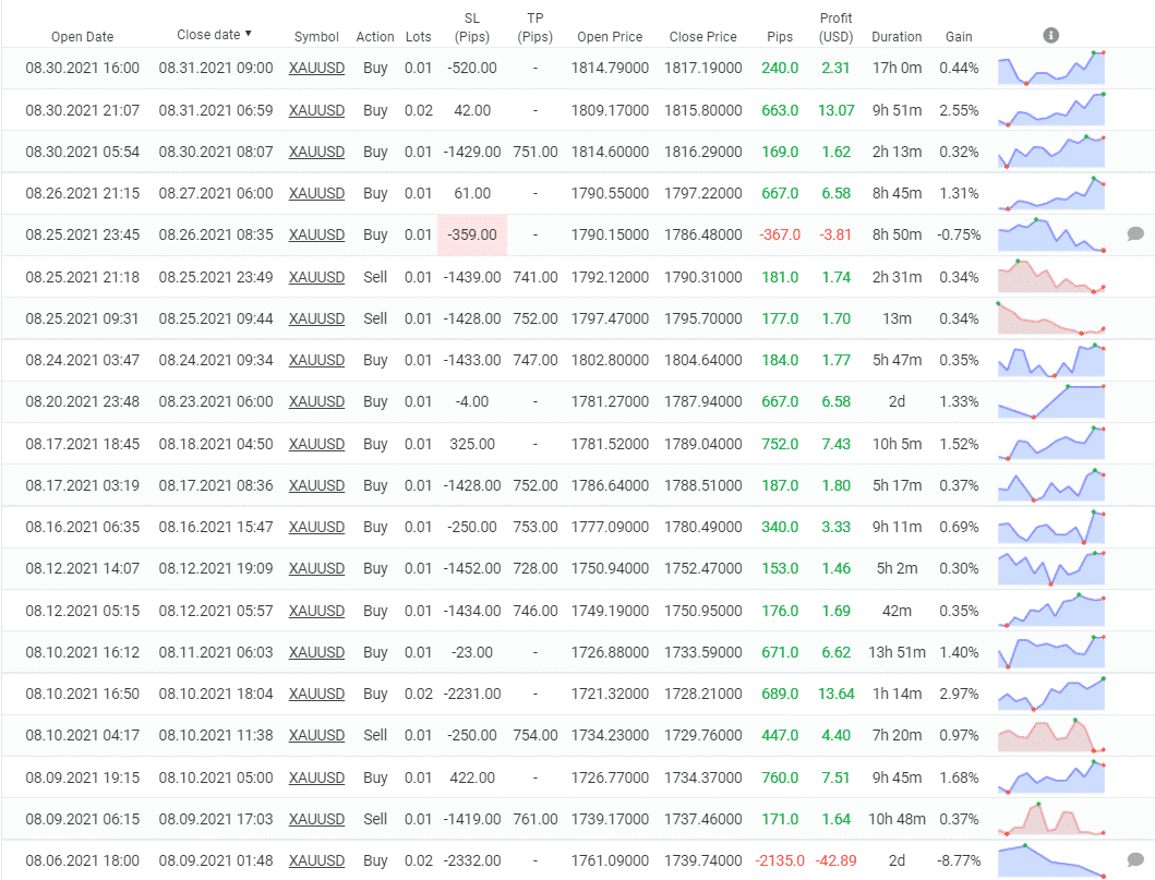 Forex Gold Investor closed pairs