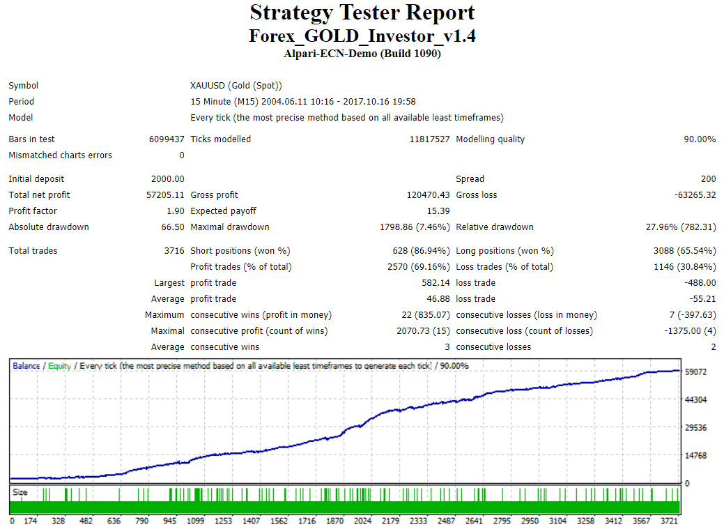 Forex Gold Investor backtest results