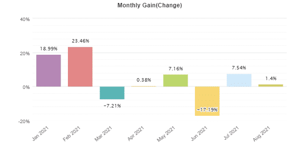 Forex Gold Investor monthly profits