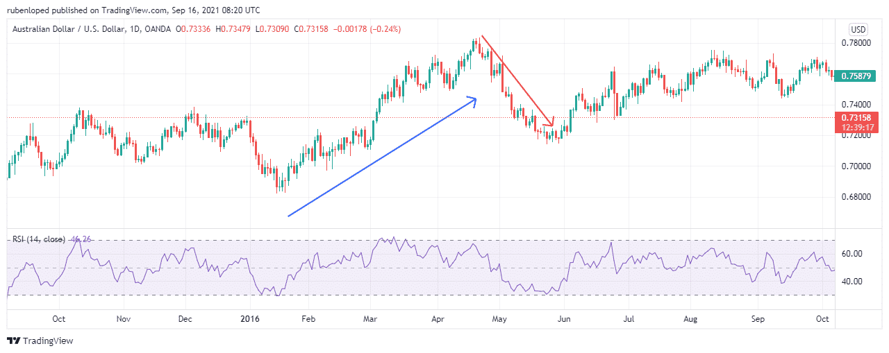 RSI on the chart