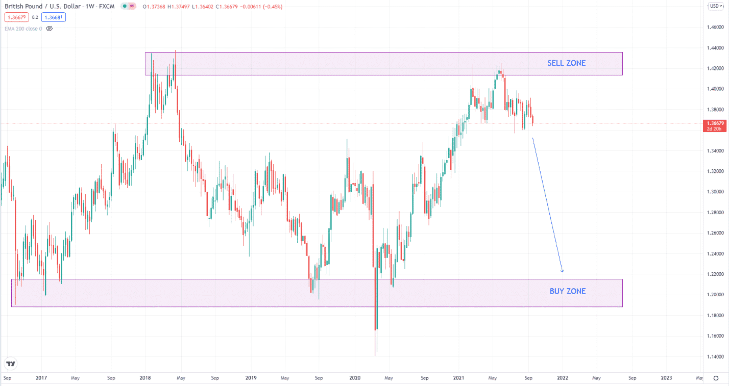 Support and resistance zones